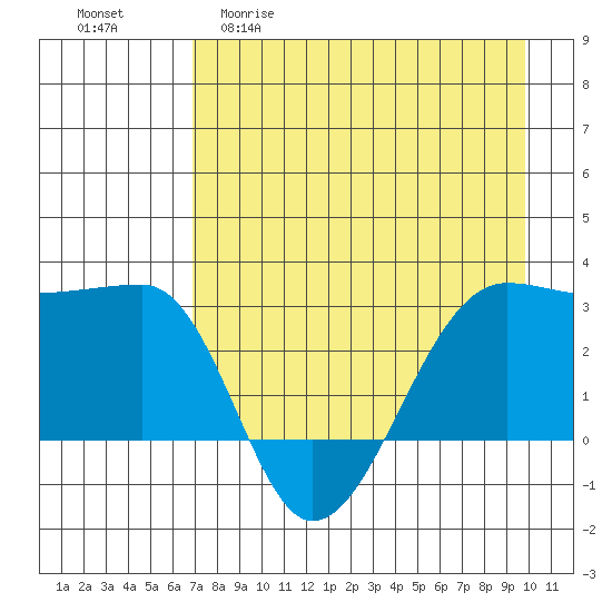 Amukta Island tide chart for Wednesday, April 30, 2025