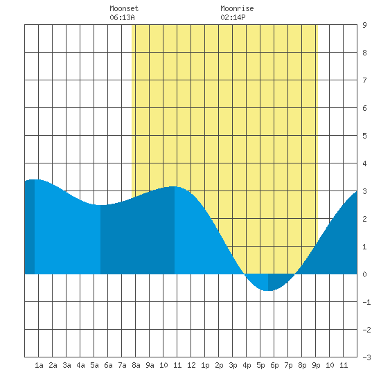 Amukta Island tide chart for Sunday, April 6, 2025
