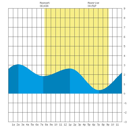 Amukta Island tide chart for Tuesday, April 8, 2025