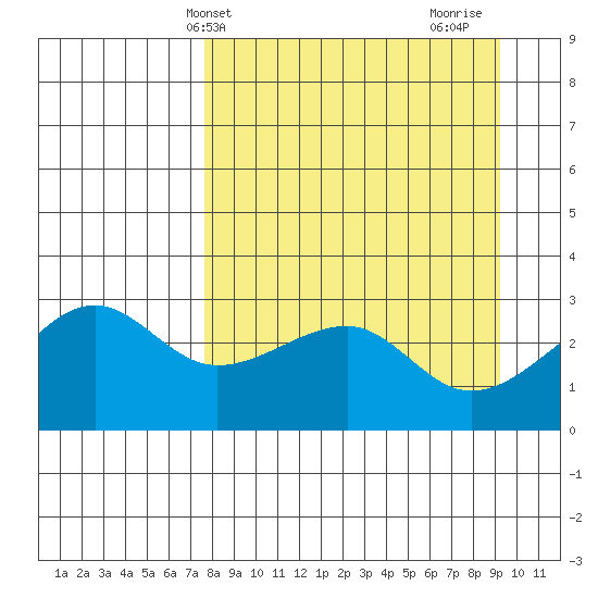 Amukta Island tide chart for Wednesday, April 9, 2025