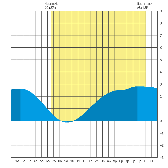 Amukta Island tide chart for Saturday, May 10, 2025