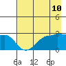 Amukta Island tide chart for Saturday, May 10, 2025