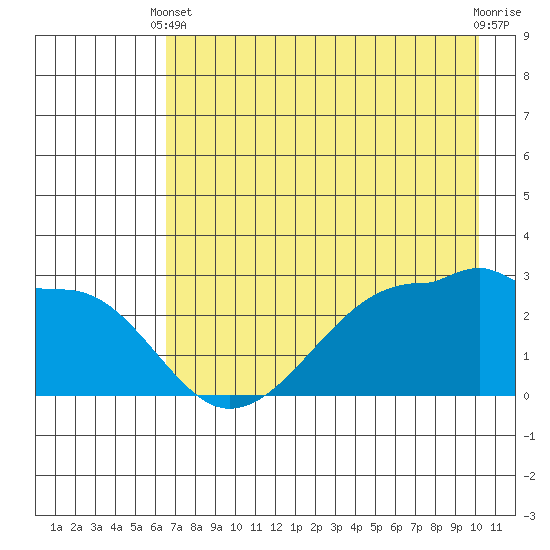 Amukta Island tide chart for Sunday, May 11, 2025