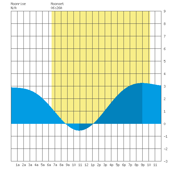 Amukta Island tide chart for Tuesday, May 13, 2025