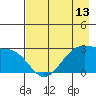 Amukta Island tide chart for Tuesday, May 13, 2025