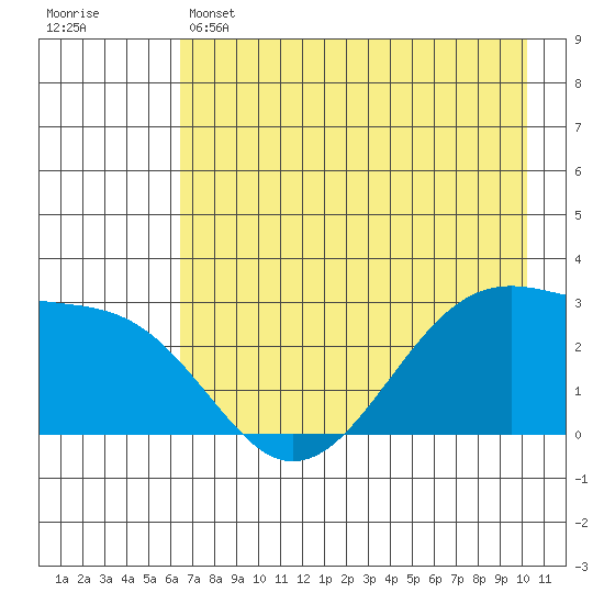Amukta Island tide chart for Wednesday, May 14, 2025