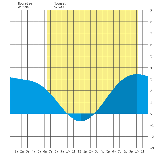 Amukta Island tide chart for Thursday, May 15, 2025