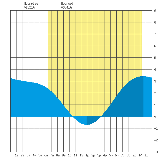 Amukta Island tide chart for Friday, May 16, 2025