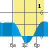 Amukta Island tide chart for Thursday, May 1, 2025