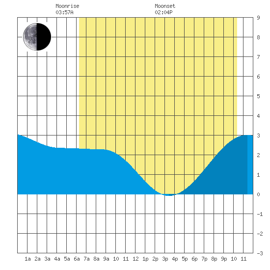 Amukta Island tide chart for Tuesday, May 20, 2025
