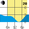 Amukta Island tide chart for Tuesday, May 20, 2025