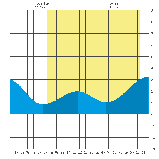 Amukta Island tide chart for Thursday, May 22, 2025
