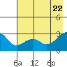 Amukta Island tide chart for Thursday, May 22, 2025