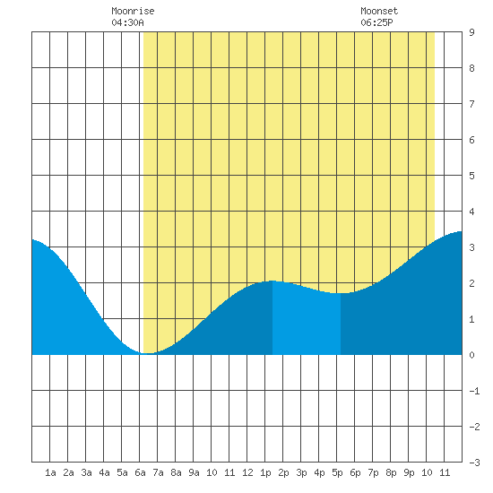 Amukta Island tide chart for Friday, May 23, 2025
