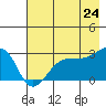Amukta Island tide chart for Saturday, May 24, 2025