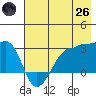 Amukta Island tide chart for Monday, May 26, 2025