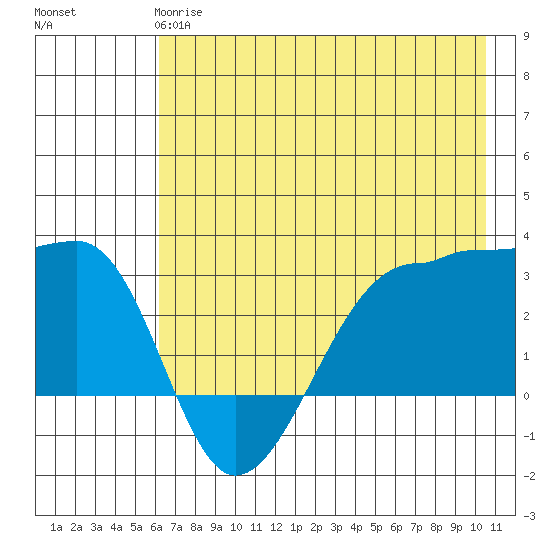 Amukta Island tide chart for Tuesday, May 27, 2025