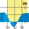 Amukta Island tide chart for Wednesday, May 28, 2025
