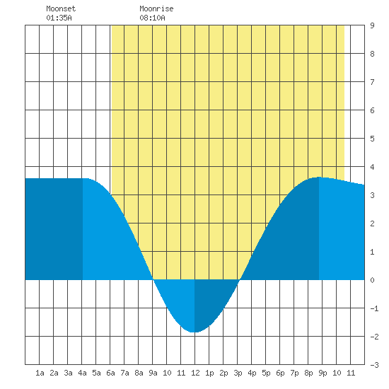 Amukta Island tide chart for Thursday, May 29, 2025