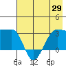 Amukta Island tide chart for Thursday, May 29, 2025