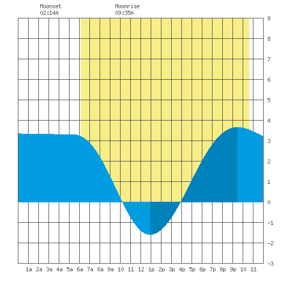 Amukta Island tide chart for Friday, May 30, 2025