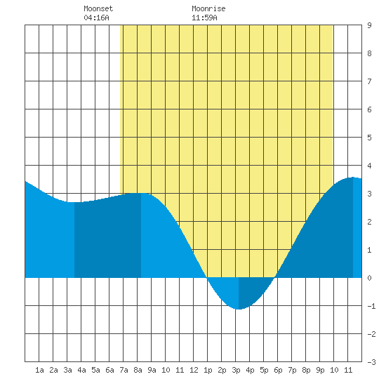 Amukta Island tide chart for Saturday, May 3, 2025
