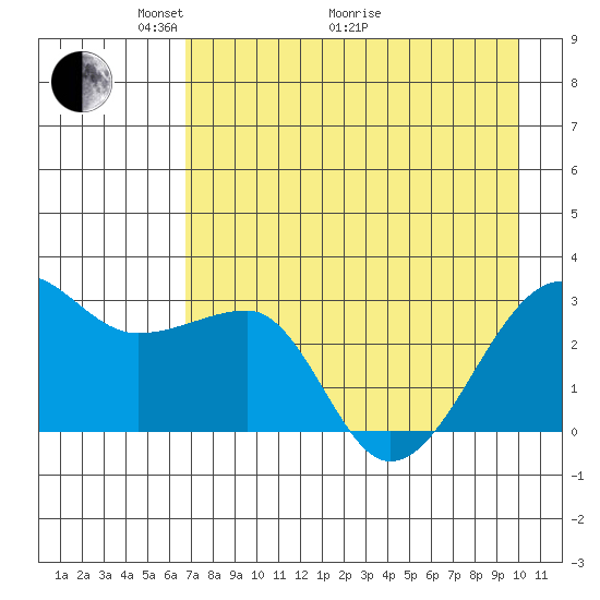 Amukta Island tide chart for Sunday, May 4, 2025