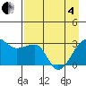 Amukta Island tide chart for Sunday, May 4, 2025