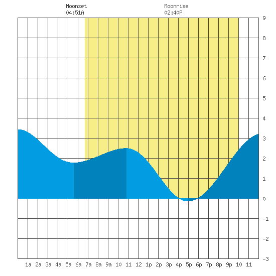 Amukta Island tide chart for Monday, May 5, 2025