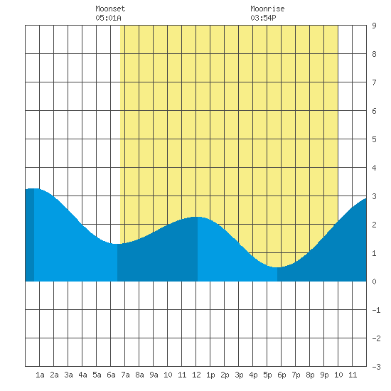 Amukta Island tide chart for Tuesday, May 6, 2025