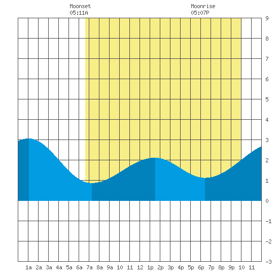 Amukta Island tide chart for Wednesday, May 7, 2025