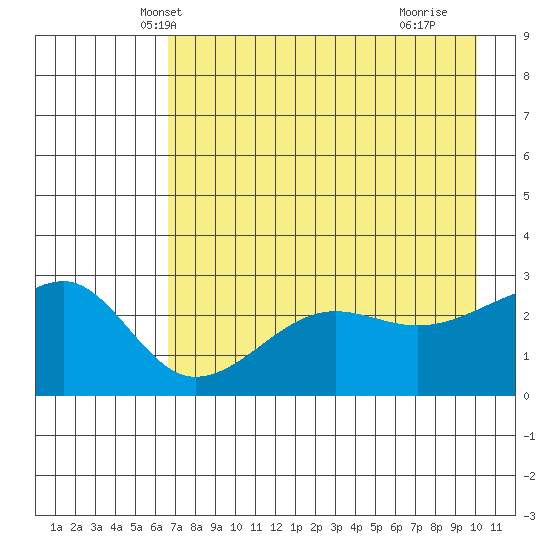 Amukta Island tide chart for Thursday, May 8, 2025