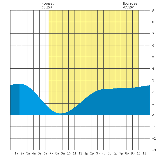 Amukta Island tide chart for Friday, May 9, 2025