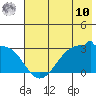 Amukta Island tide chart for Tuesday, June 10, 2025