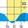 Amukta Island tide chart for Wednesday, June 11, 2025