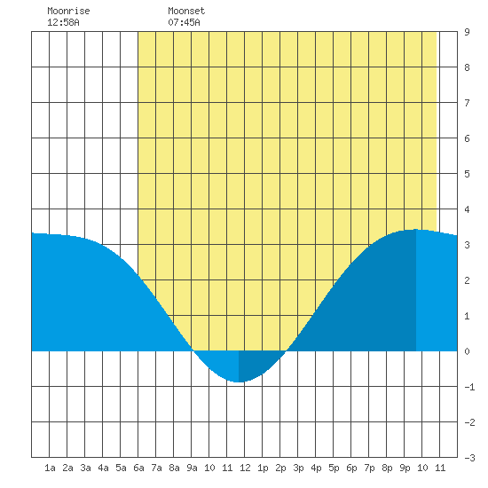 Amukta Island tide chart for Friday, June 13, 2025