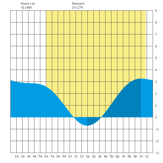 Amukta Island tide chart for Sunday, June 15, 2025