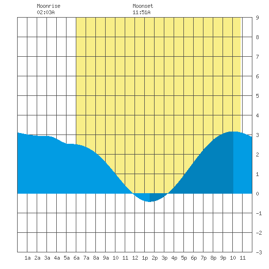 Amukta Island tide chart for Monday, June 16, 2025