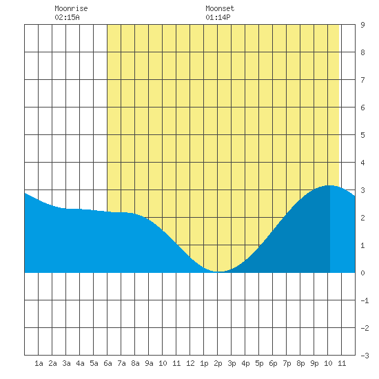Amukta Island tide chart for Tuesday, June 17, 2025