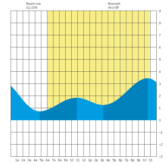 Amukta Island tide chart for Thursday, June 19, 2025