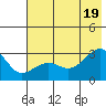 Amukta Island tide chart for Thursday, June 19, 2025