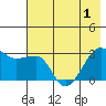 Amukta Island tide chart for Sunday, June 1, 2025