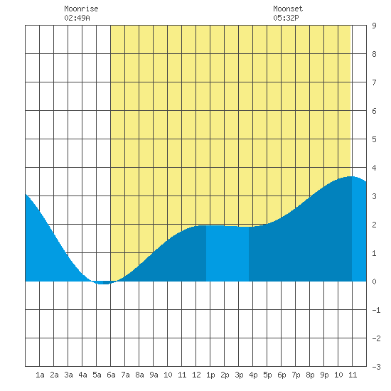 Amukta Island tide chart for Friday, June 20, 2025