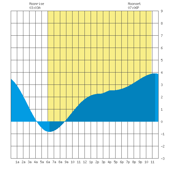 Amukta Island tide chart for Saturday, June 21, 2025