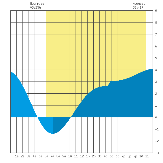 Amukta Island tide chart for Sunday, June 22, 2025