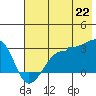 Amukta Island tide chart for Sunday, June 22, 2025