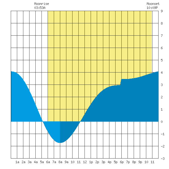 Amukta Island tide chart for Monday, June 23, 2025