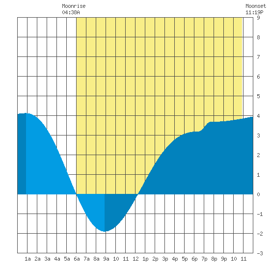 Amukta Island tide chart for Tuesday, June 24, 2025