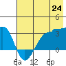 Amukta Island tide chart for Tuesday, June 24, 2025