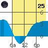 Amukta Island tide chart for Wednesday, June 25, 2025